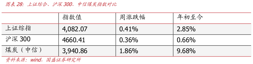 咨询大家上证综合、沪深300、中信煤炭指数对比?