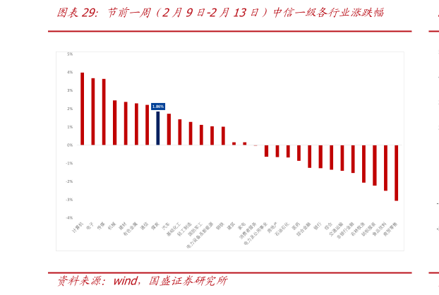 如何了解节前一周（2月9日-2月13日）中信一级各行业涨跌幅?