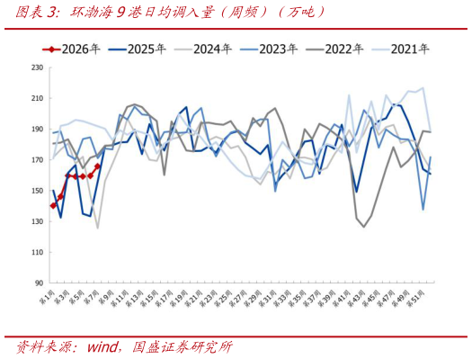 咨询大家环渤海9港日均调入量（周发）（万吨）?