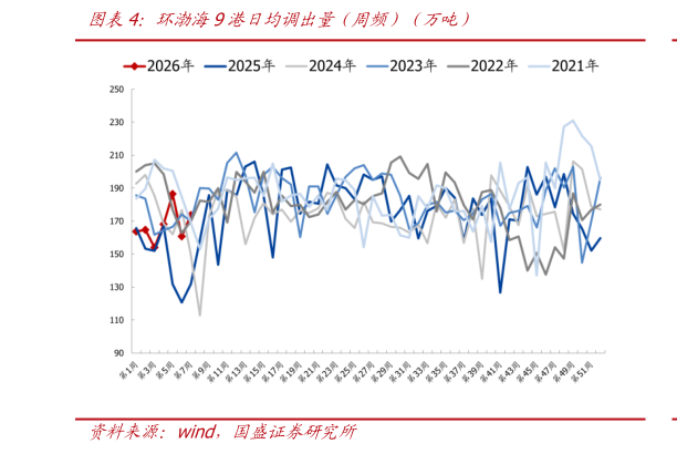 如何解释环渤海9港日均调出量（周发）（万吨）?