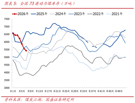 请问一下全国73港动力煤库存（万吨）?