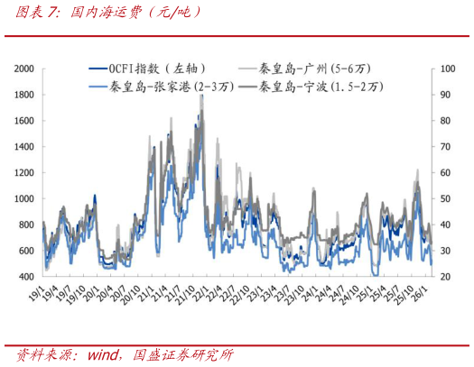 一起讨论下国内海运费（元吨）?