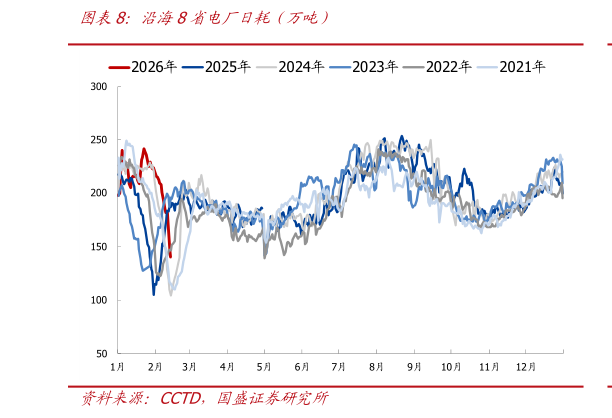 你知道沿海8省电厂日耗（万吨）?