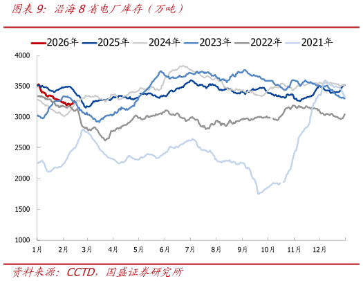 如何才能沿海8省电厂库存（万吨）?