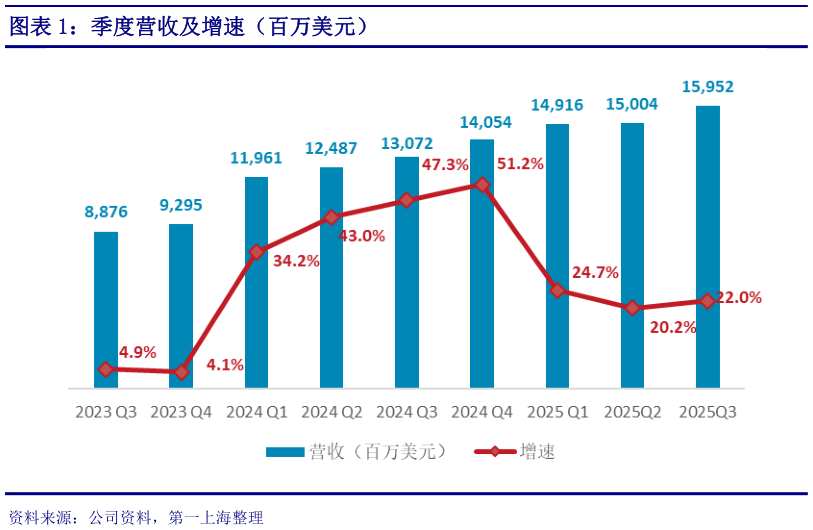 你知道季度营收及增速（百万美元）