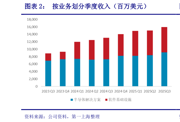 谁知道按业务划分季度收入（百万美元）