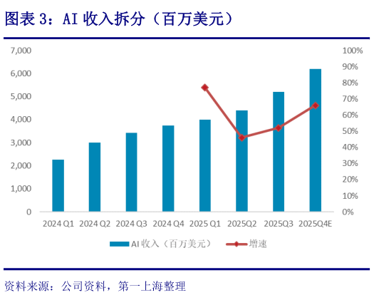 你知道AI 收入拆分（百万美元）