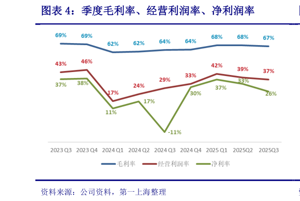 你知道季度毛利率、经营利润率、净利润率