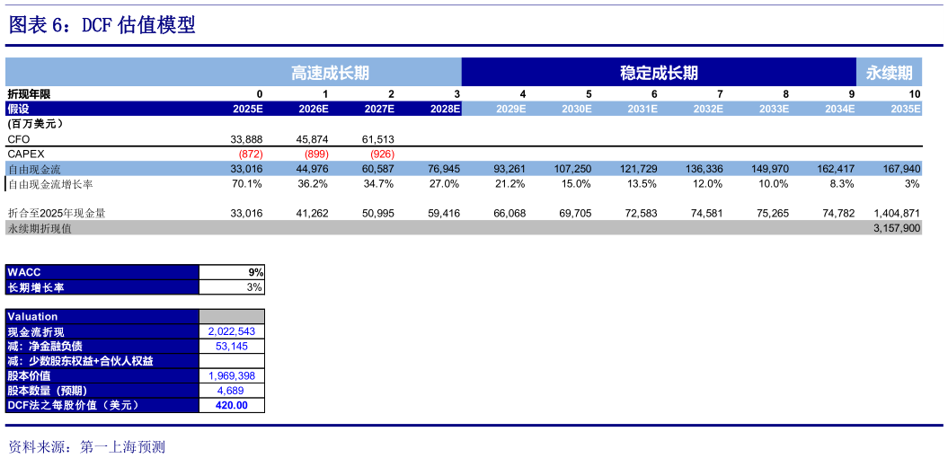 咨询下各位DCF 估值模型