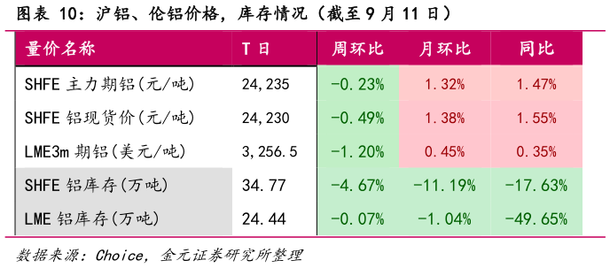 你知道沪铝、伦铝价格，库存情况（截至 9 月 11 日）