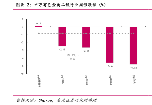 想问下各位网友申万有色金属二级行业周涨跌幅（%）