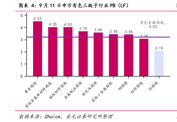 如何解释9 月 11 日申万有色三级子行业 PB（LF）