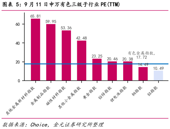 咨询下各位9 月 11 日申万有色三级子行业 PETTM