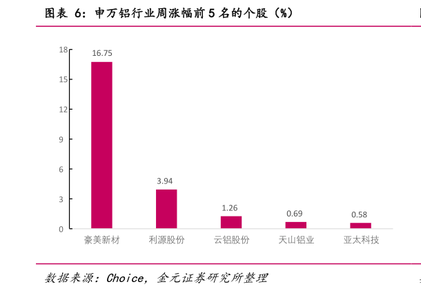 我想了解一下申万铝行业周涨幅前 5 名的个股（%）