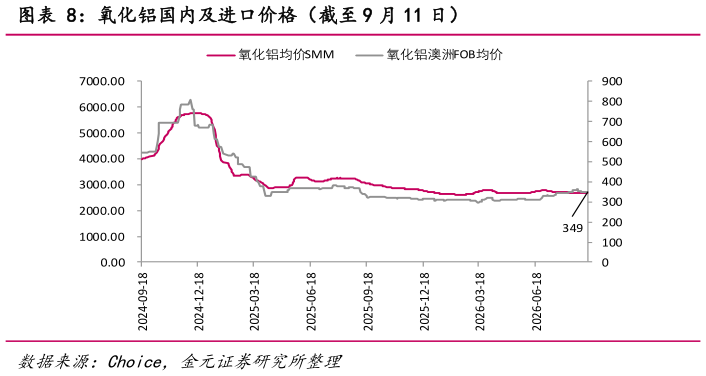如何才能氧化铝国内及进口价格（截至 9 月 11 日）