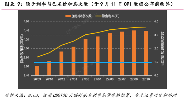 谁知道隐含利率与已定价加息次数（于 9 月 11 日 CPI 数据公布前测算）