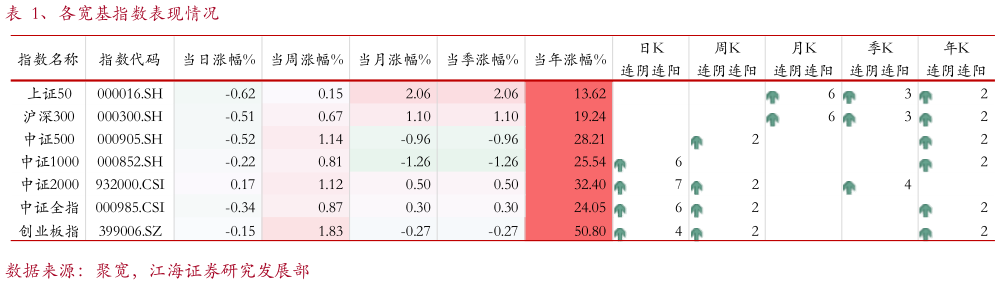 谁知道、各宽基指数表现情况
