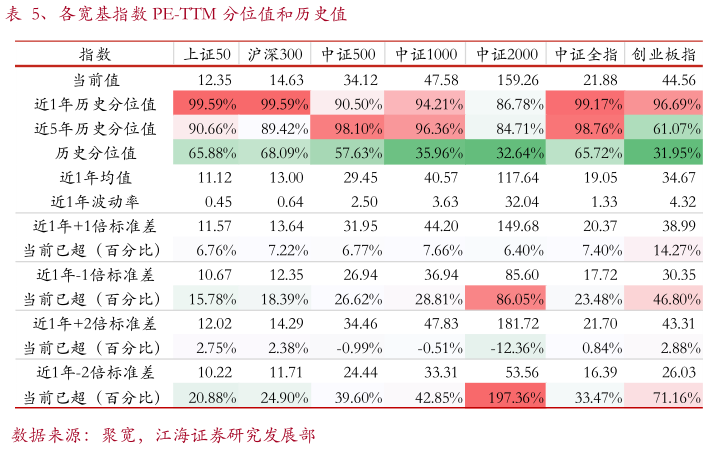 怎样理解、各宽基指数 PE-TTM 分位值和历史值