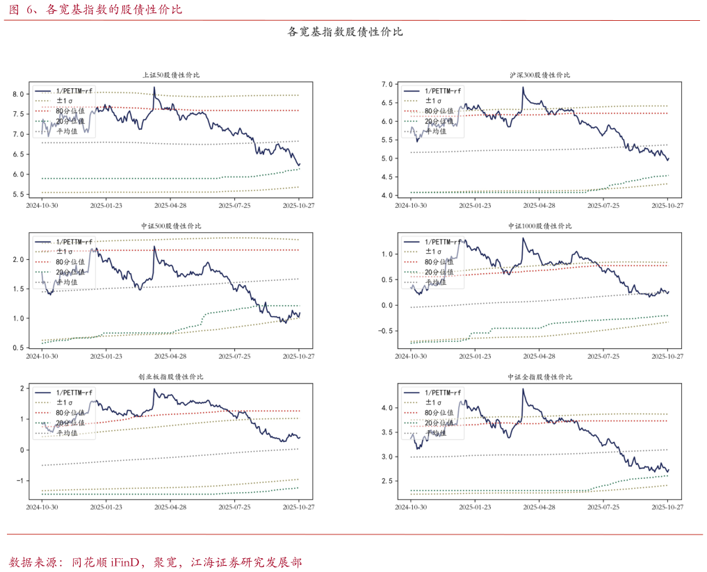 咨询下各位、各宽基指数的股债性价比