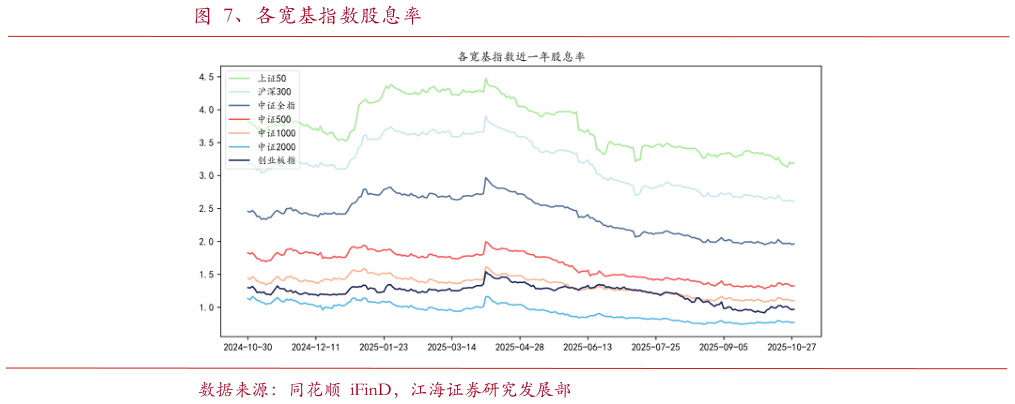 如何了解、各宽基指数股息率