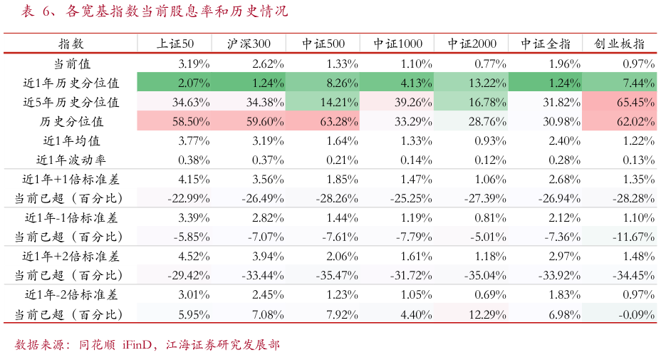 各位网友请教一下、各宽基指数当前股息率和历史情况