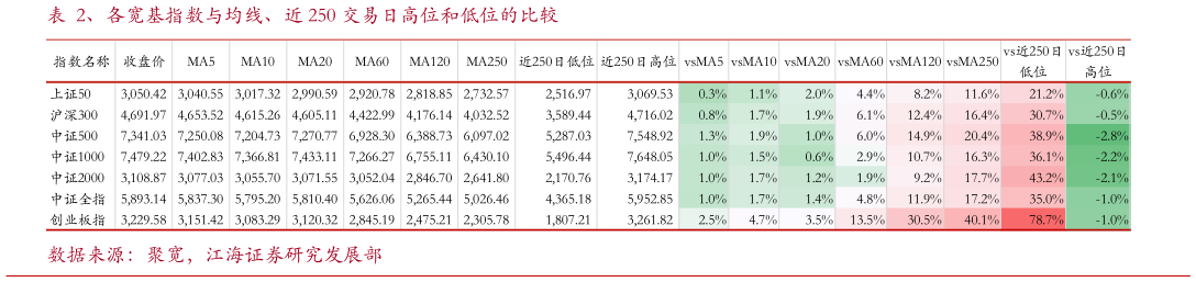 想关注一下、各宽基指数与均线、近 250 交易日高位和低位的比较