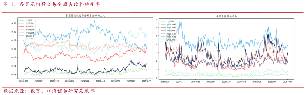 如何看待、各宽基指数交易金额占比和换手率