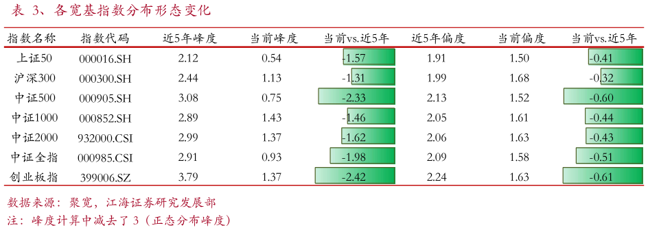 咨询大家、各宽基指数分布形态变化