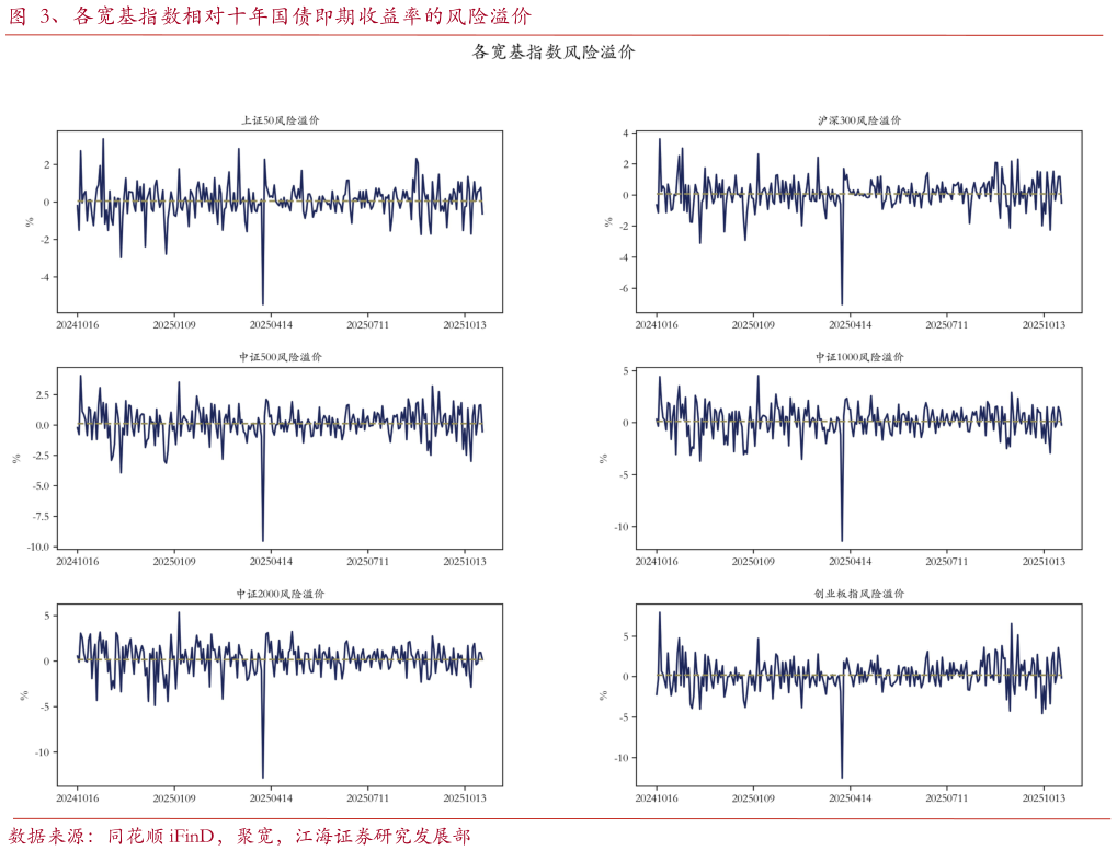 如何了解、各宽基指数相对十年国债即期收益率的风险溢价