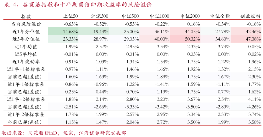 如何了解、各宽基指数和十年期国债即期收益率的风险溢价
