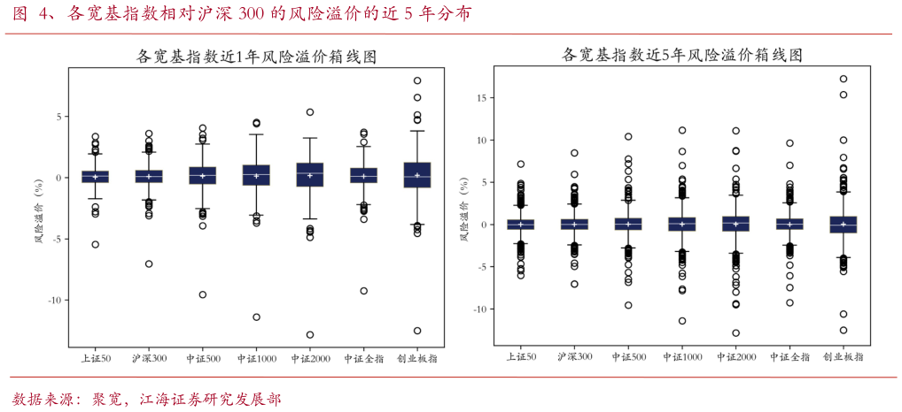 谁能回答、各宽基指数相对沪深 300 的风险溢价的近 5 年分布