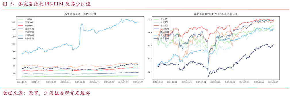 谁知道、各宽基指数 PE-TTM 及其分位值