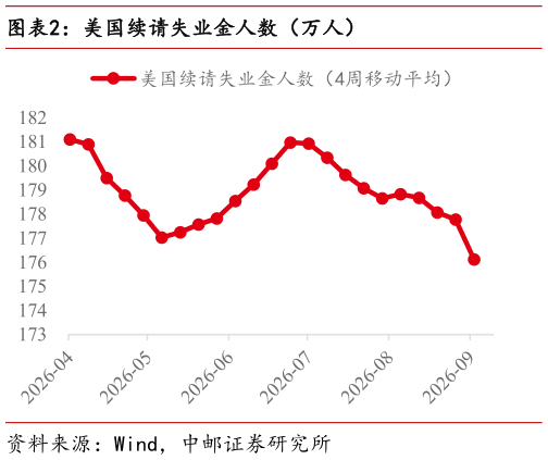 如何了解美国续请失业金人数（万人）