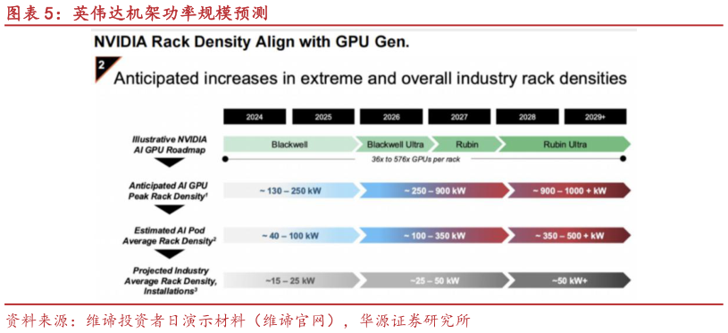 怎样理解英伟达机架功率规模预测