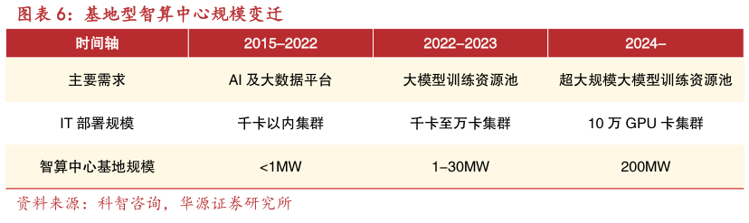 如何了解基地型智算中心规模变迁