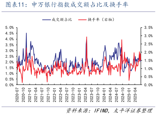如何了解申万银行指数成交额占比及换手率