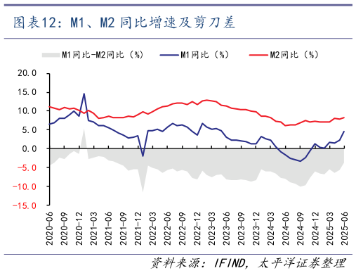 怎样理解M1、M2 同比增速及剪刀差