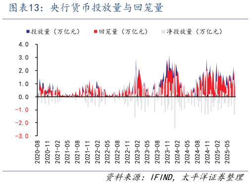 如何解释央行货币投放量与回笼量