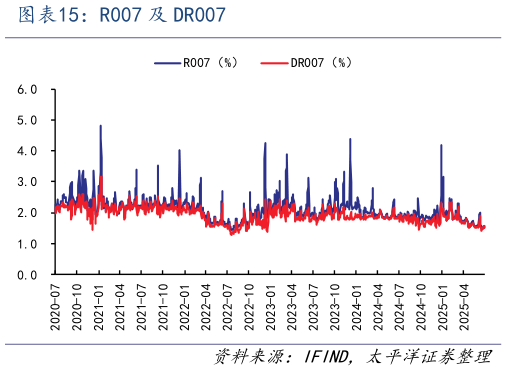 谁知道R007 及 DR007