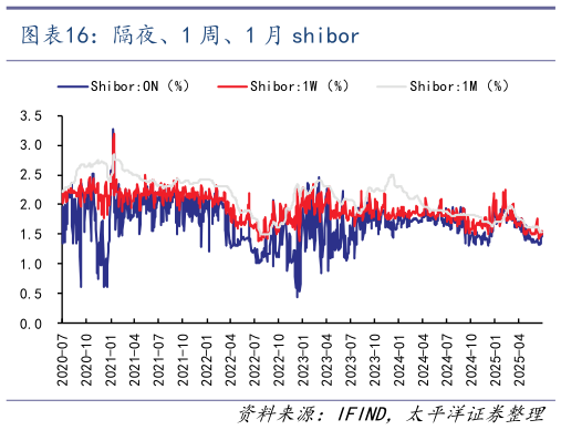 谁能回答隔夜、1 周、1 月 shibor