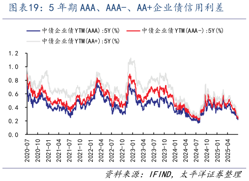 咨询下各位5 年期 AAA、AAA-、AA企业债信用利差