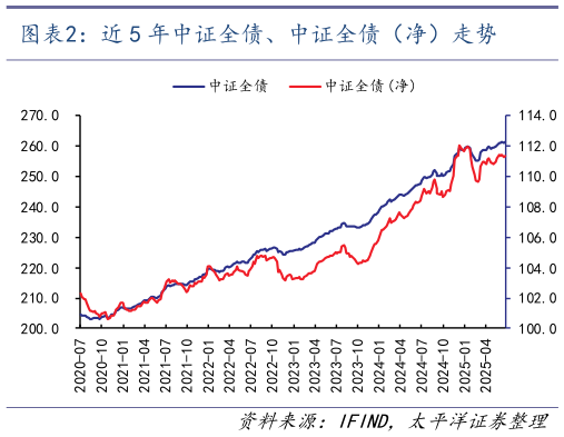 如何才能近 5 年中证全债、中证全债（净）走势