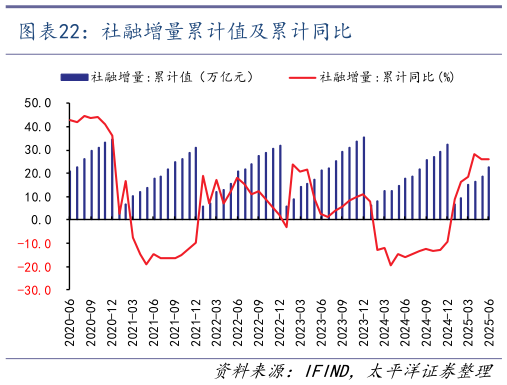 谁知道社融增量累计值及累计同比