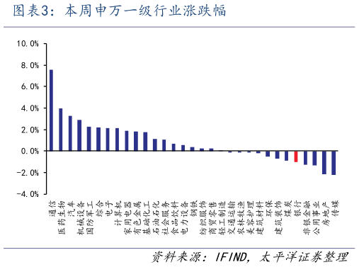 谁能回答本周申万一级行业涨跌幅