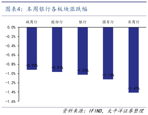 如何看待本周银行各板块涨跌幅