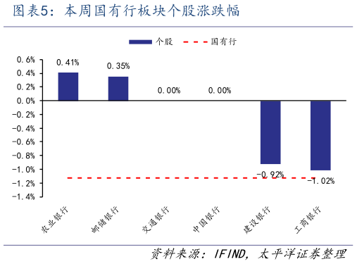 谁能回答本周国有行板块个股涨跌幅