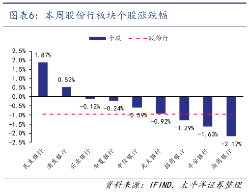 想关注一下本周股份行板块个股涨跌幅