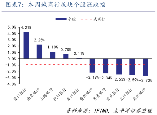 如何才能本周城商行板块个股涨跌幅