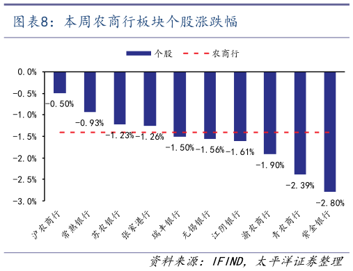 想关注一下本周农商行板块个股涨跌幅