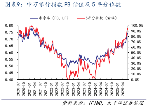 咨询大家申万银行指数 PB 估值及 5 年分位数